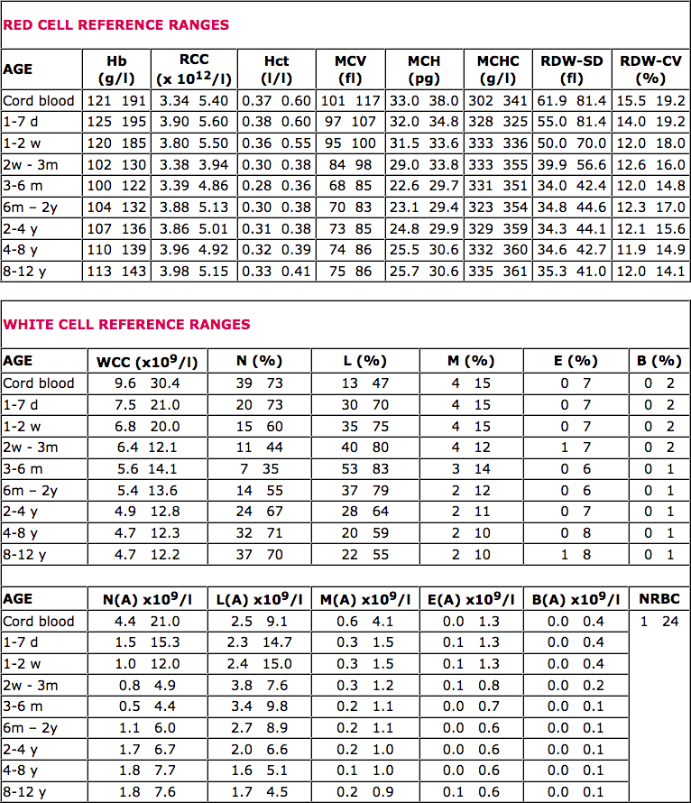 Paediatric Reference Ranges Microscopic 3e Haematology