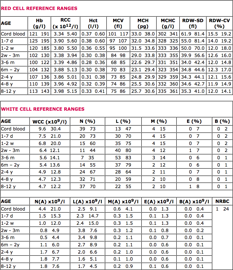 Reference ranges